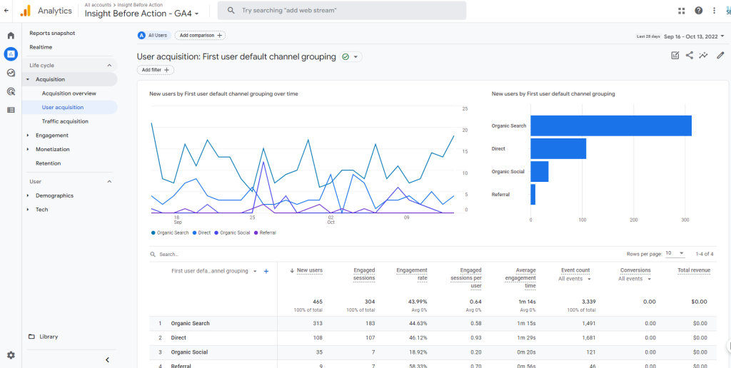 Customising your analytic reports to your brand and specifically, your KPIs will provide relevant and useful data