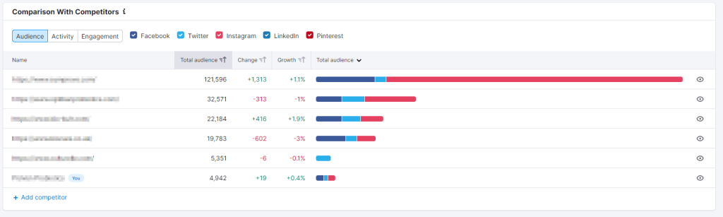 Social media monitoring to acquire better insight before making your recommendations