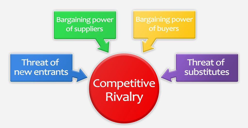 Businesses are affected by market forces and the best way to analyse them is with Porter's Five Forces Analysis