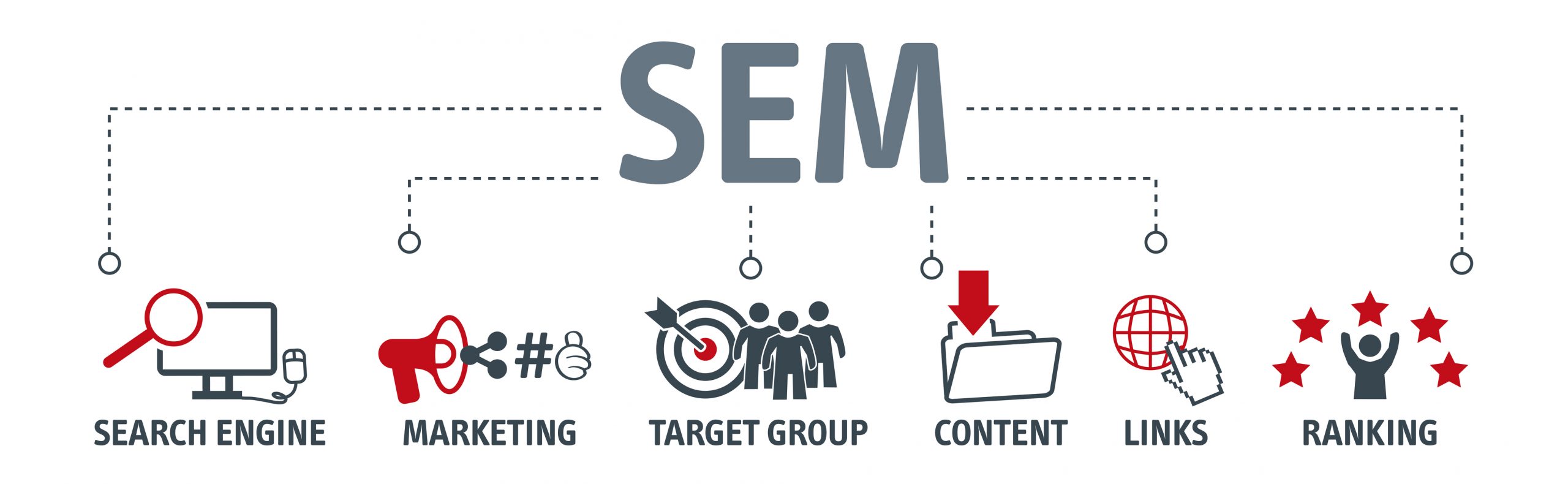 Measuring success across many areas relevant to a paid search marketing campaign