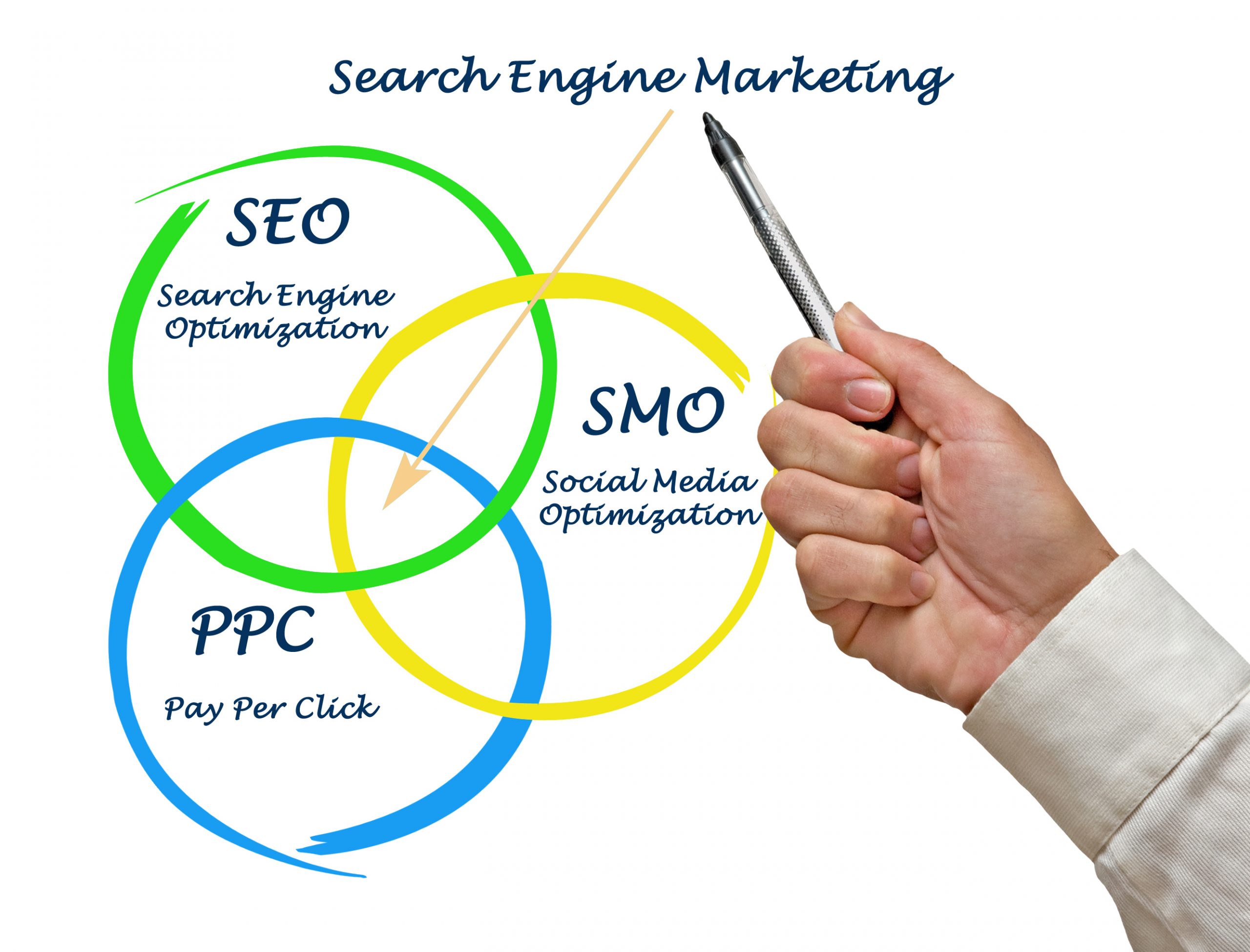 The various ingredients that combine to deliver search engine marketing