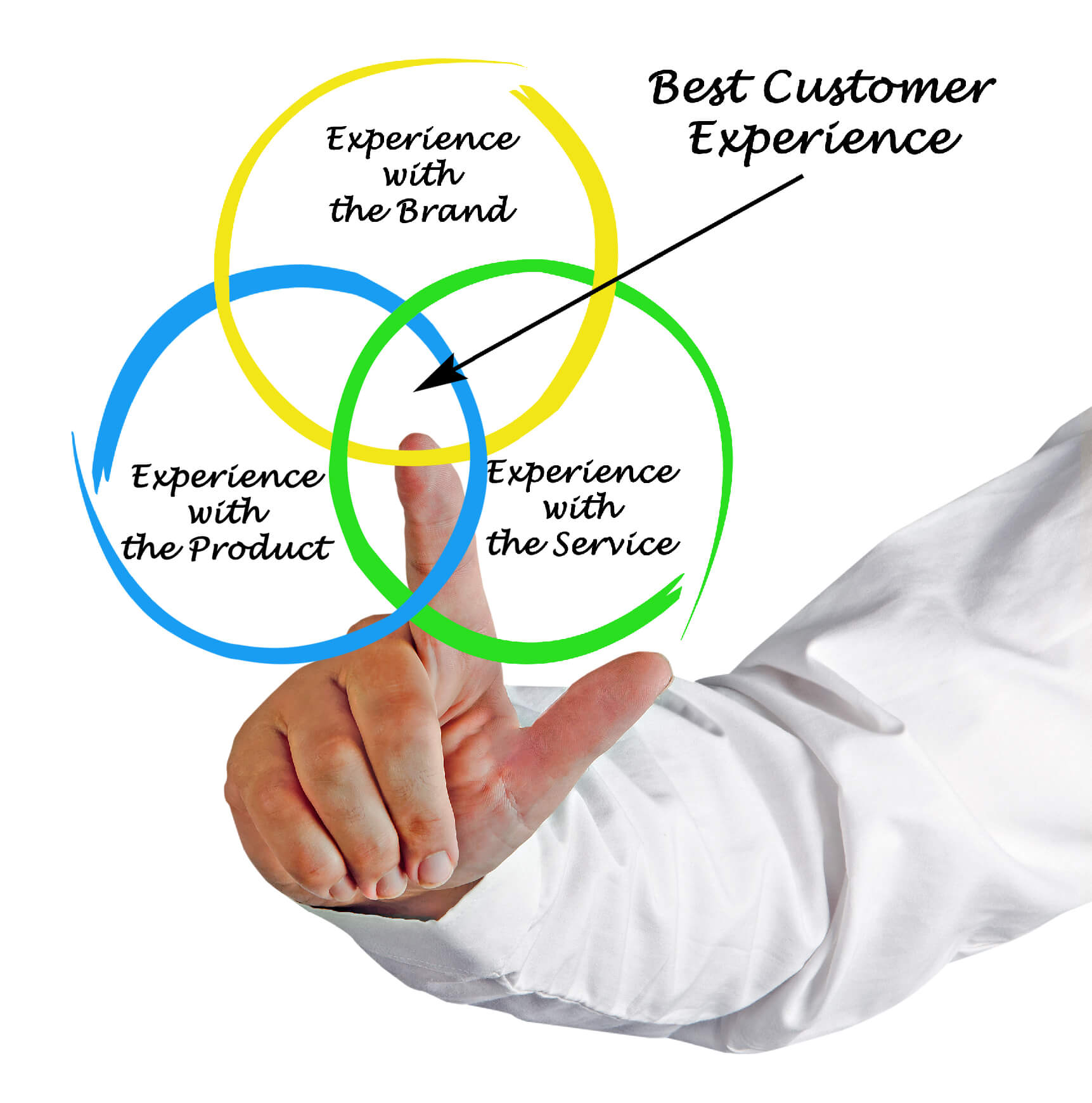 Create a great customer experience