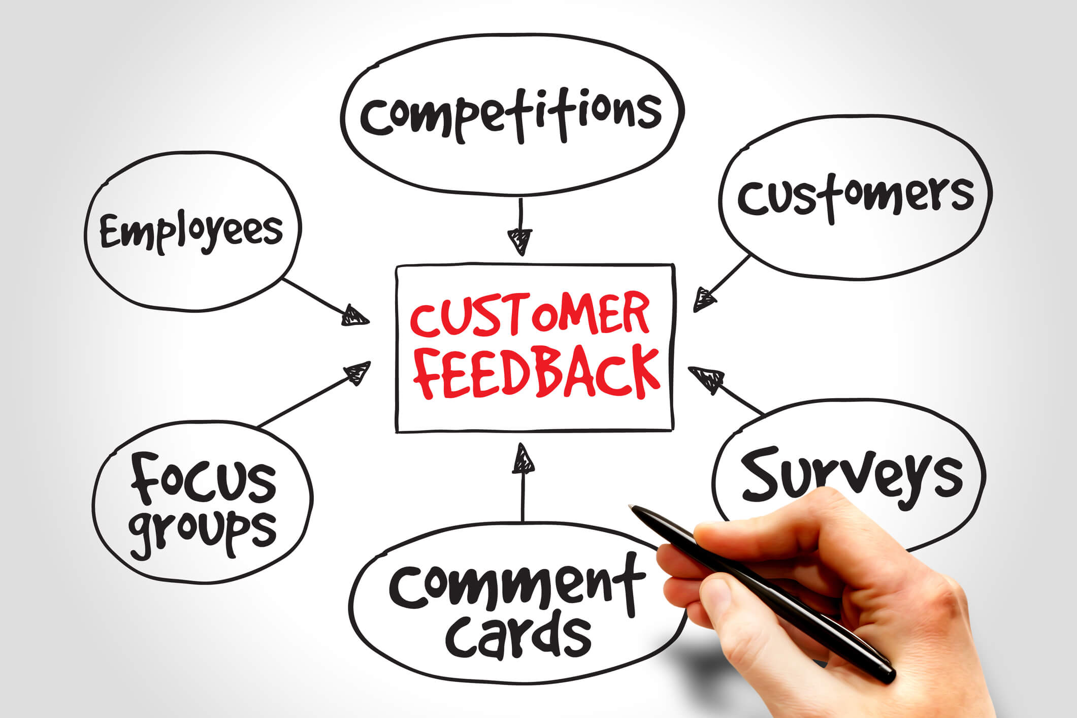 Effectively dealing with customer feedback to help grow your brand