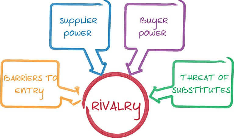 Analyse with porters five forces model