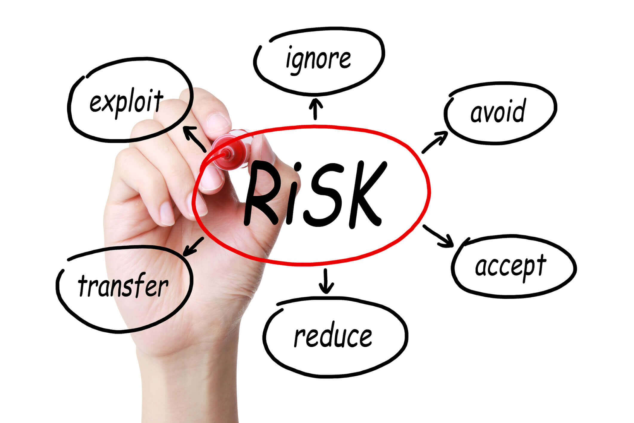 Better understand the steps of a risk matrix