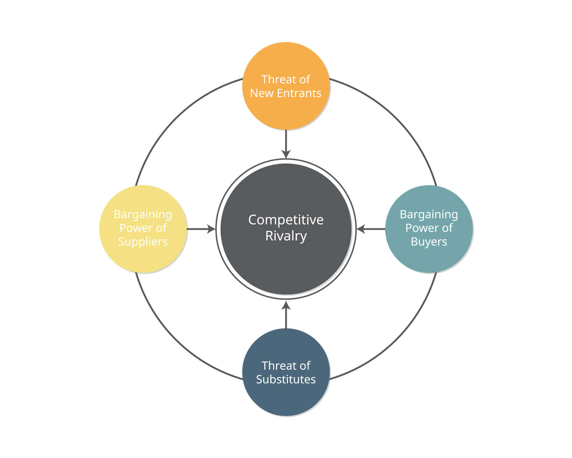 Discover what porters five forces is used for