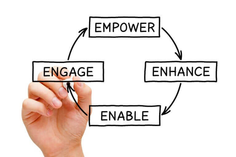 Know the elements of a customer interaction cycle