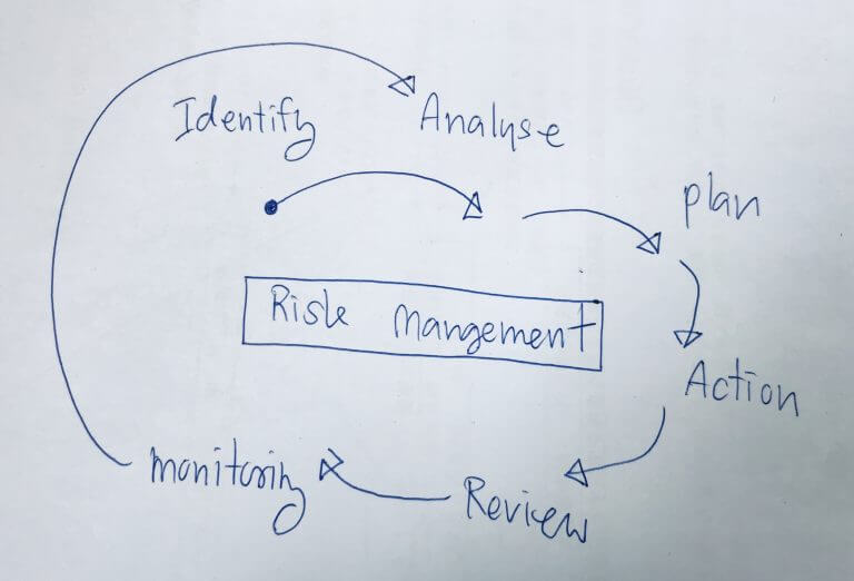The many elements that affect risk management