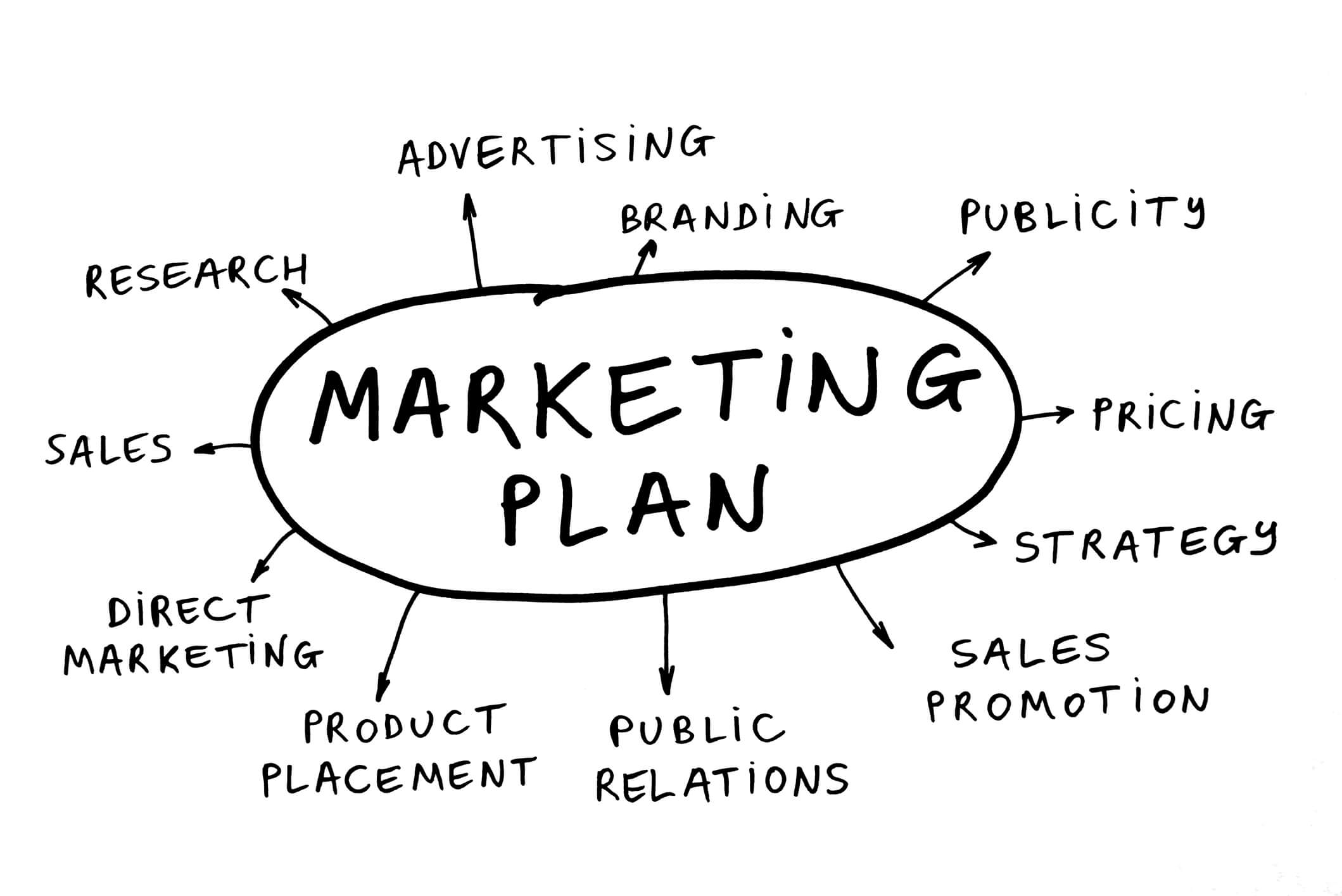 Elements of a marketing plan and its fundamentals