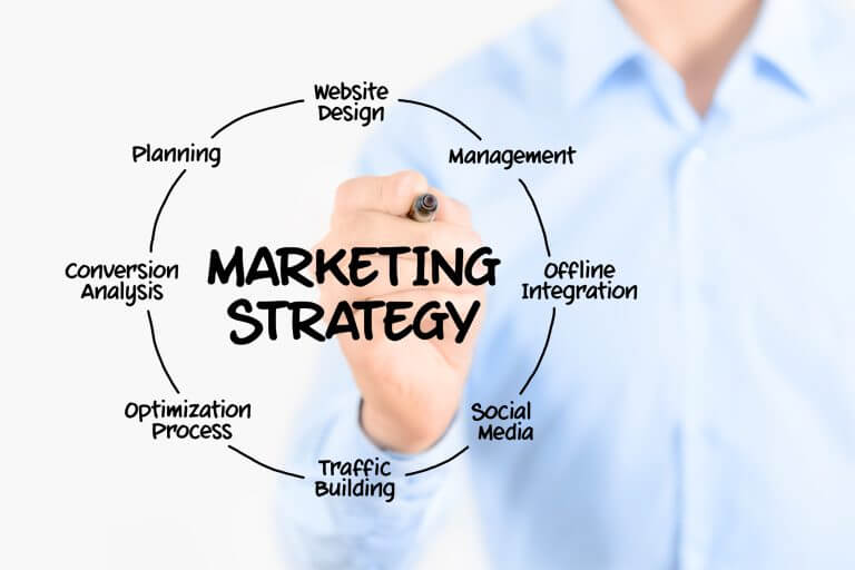 Several stages that comprise a marketing strategy
