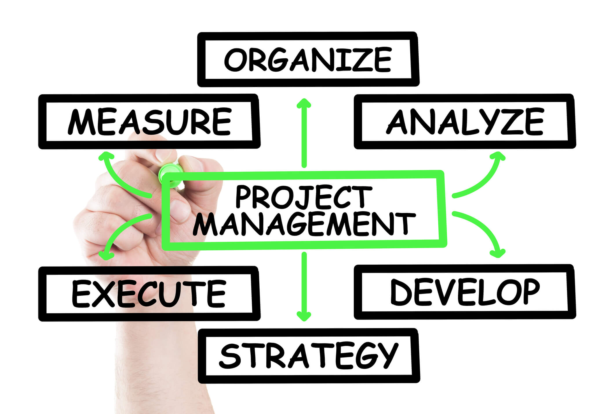 Several pillars of project management